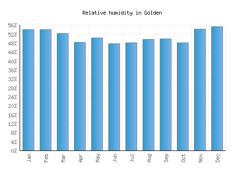 Golden relative humidity averages