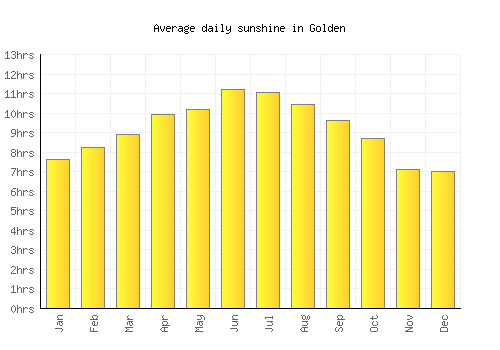 Golden average daily sunshine chart