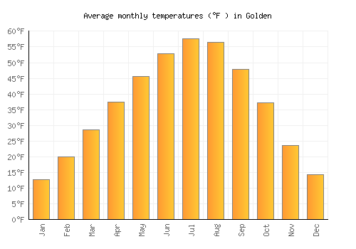 Golden average temperature chart (Fahrenheit)