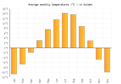 Golden average temperature chart (Celsius)