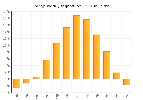 Golden average temperature chart (Celsius)