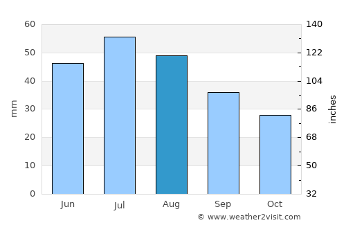 Golden average rain in August