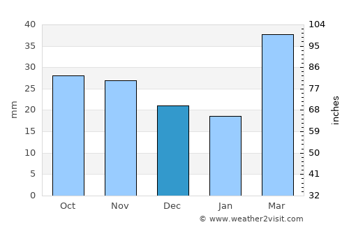Golden average rain in December