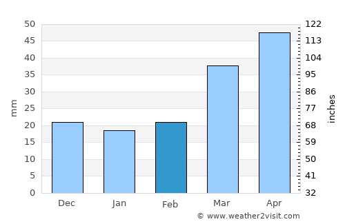 Golden average rain in February