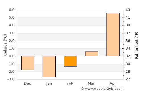 Golden average temperature in February