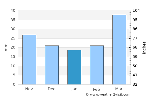 Golden average rain in January