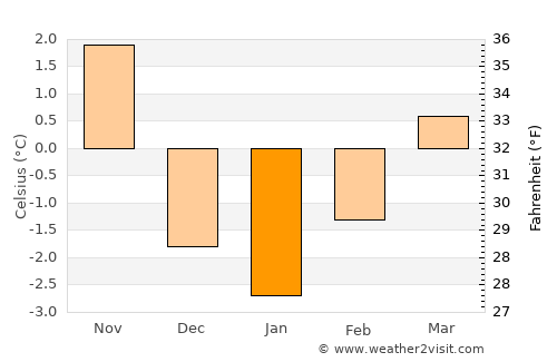 Golden average temperature in January
