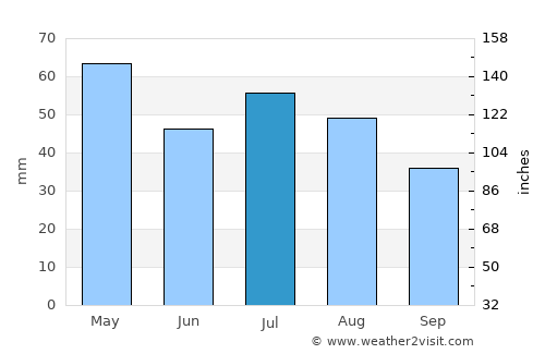 Golden average rain in July
