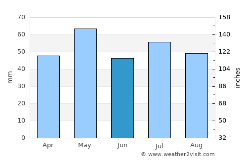 Golden average rain in June