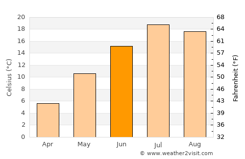 Golden average temperature in June