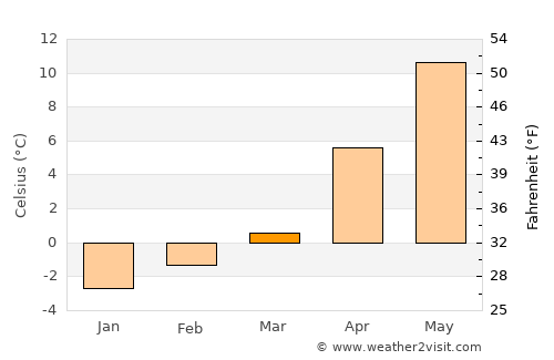 Golden average temperature in March