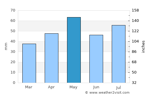 Golden average rain in May
