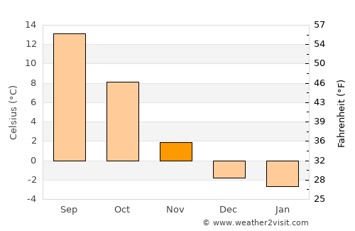 Golden average temperature in November