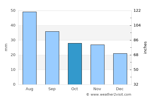 Golden average rain in October