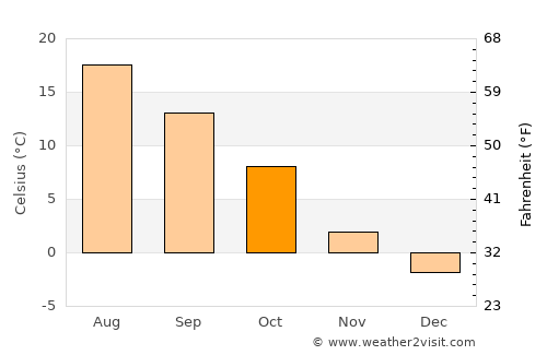 Golden average temperature in October