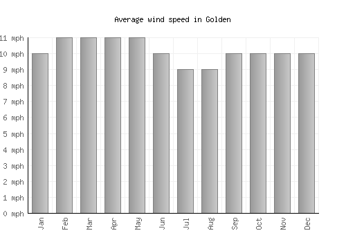 Golden average winspeed by month (mph)