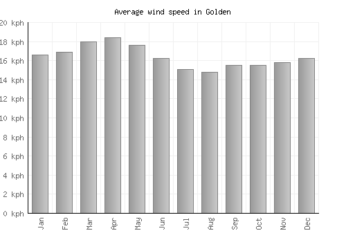 Golden average winspeed by month (km/h)