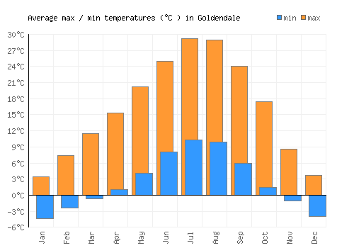 Goldendale average minimum / maximum temperatures (Celsius)