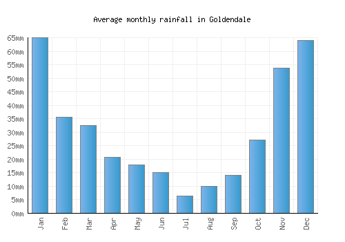 Goldendale monthly rainfall chart (mm)