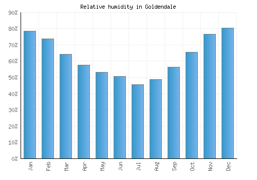 Goldendale relative humidity averages