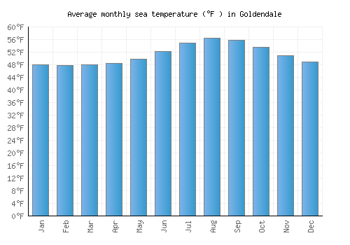 Goldendale average sea temperature chart (Fahrenheit)