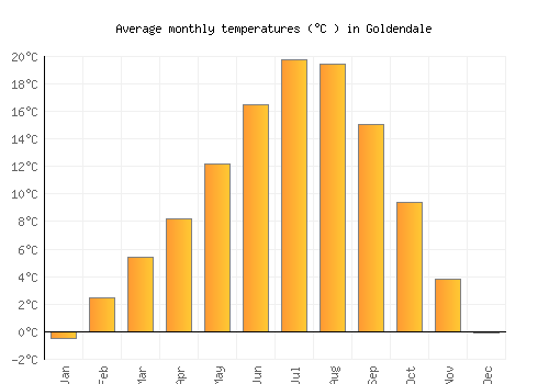 Goldendale average temperature chart (Celsius)