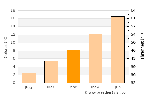Goldendale average temperature in April