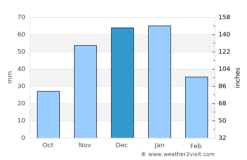 Goldendale average rain in December