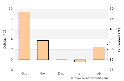 Goldendale average temperature in December