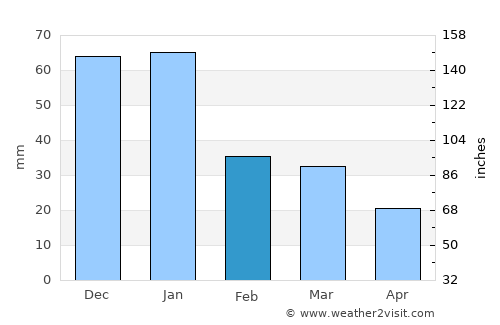 Goldendale average rain in February