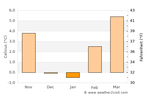 Goldendale average temperature in January