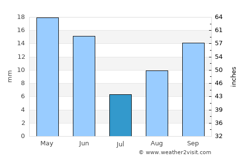 Goldendale average rain in July