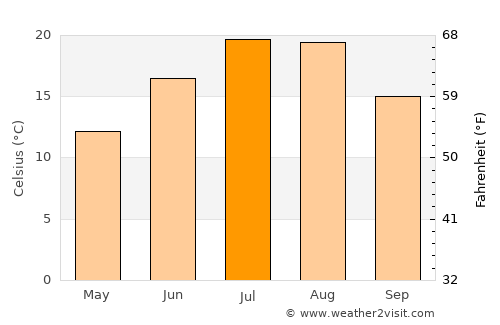 Goldendale average temperature in July