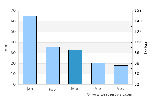 Goldendale average rain in March