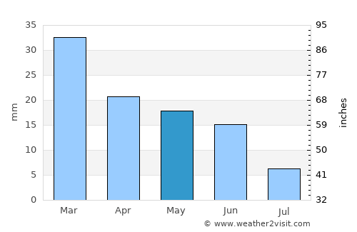 Goldendale average rain in May