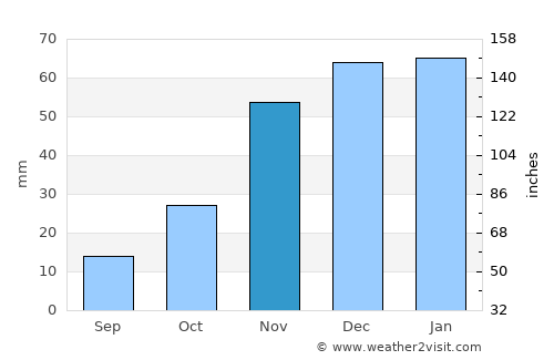 Goldendale average rain in November