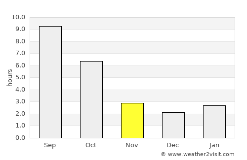 Goldendale average rain in November