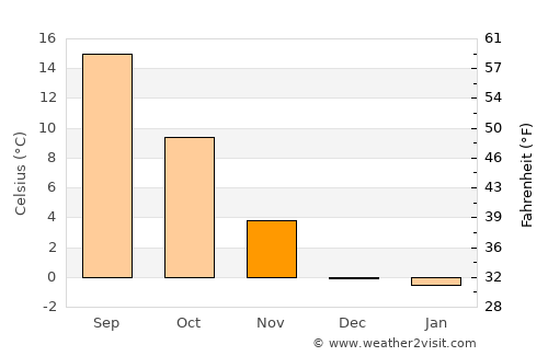 Goldendale average temperature in November
