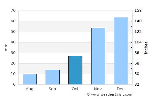Goldendale average rain in October