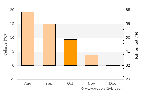 Goldendale average temperature in October
