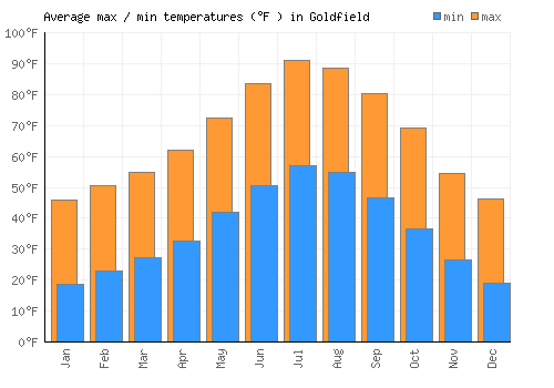 Goldfield average minimum / maximum temperatures (Fahrenheit)