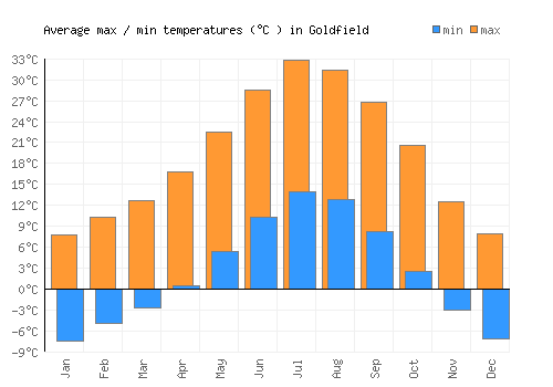 Goldfield average minimum / maximum temperatures (Celsius)