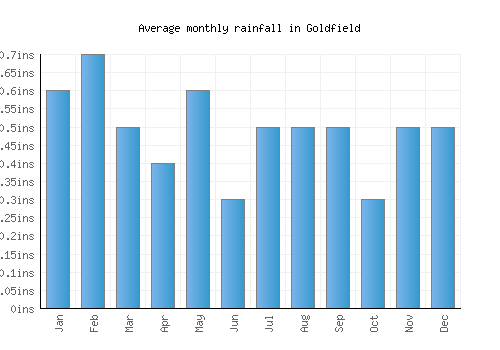 Goldfield monthly rainfall chart (inches)