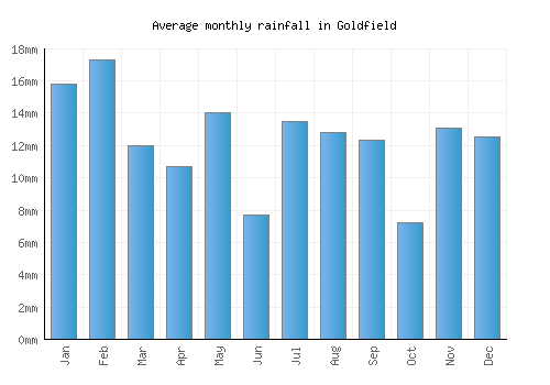 Goldfield monthly rainfall chart (mm)