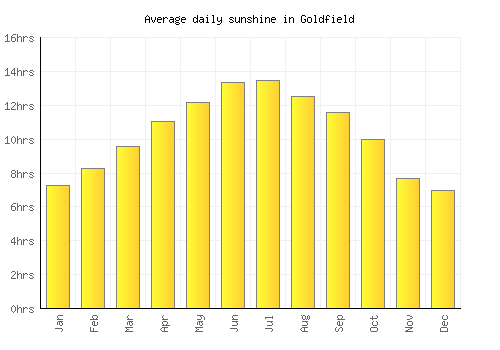 Goldfield average daily sunshine chart