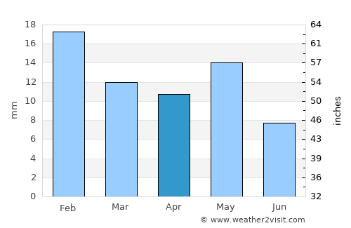 Goldfield average rain in April