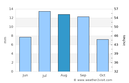 Goldfield average rain in August