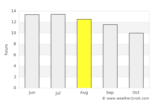 Goldfield average rain in August