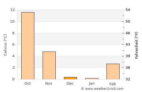 Goldfield average temperature in December