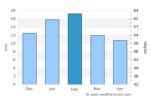 Goldfield average rain in February